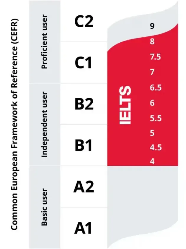 Mapping IELTS against CEFR